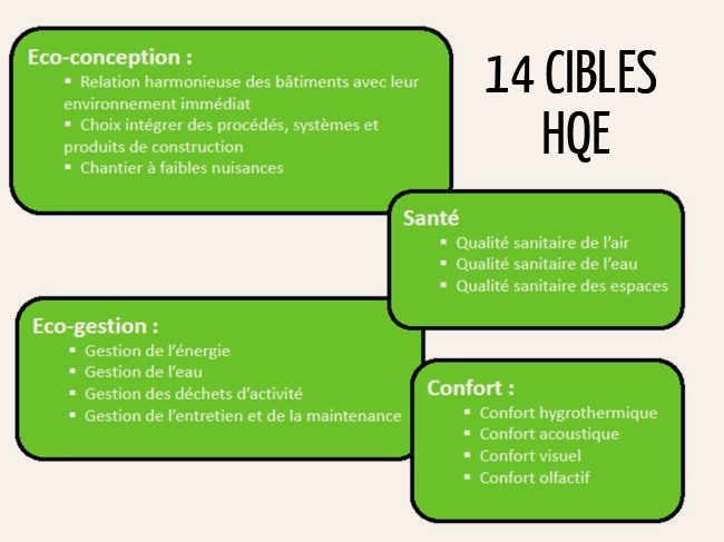 14 cibles HQE