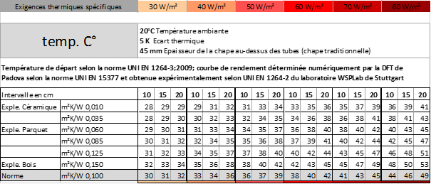 rendements chauffage au sol